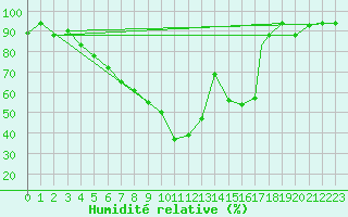 Courbe de l'humidit relative pour Ankara / Etimesgut