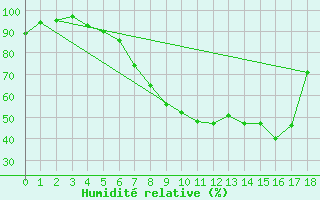 Courbe de l'humidit relative pour Luechow