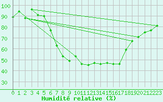 Courbe de l'humidit relative pour Pribyslav