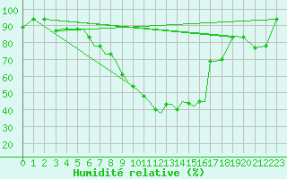 Courbe de l'humidit relative pour Aktion Airport