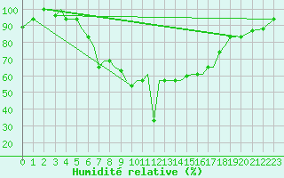 Courbe de l'humidit relative pour Limnos Airport