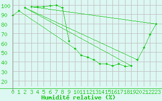 Courbe de l'humidit relative pour Mouzay (55)