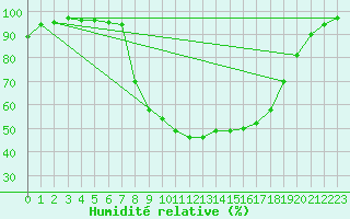 Courbe de l'humidit relative pour Leconfield