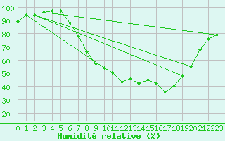Courbe de l'humidit relative pour Gorzow Wlkp