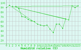 Courbe de l'humidit relative pour Bonneval - Nivose (73)