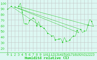 Courbe de l'humidit relative pour Gerona (Esp)