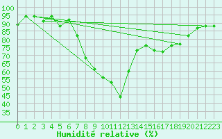 Courbe de l'humidit relative pour Kairouan