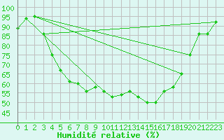 Courbe de l'humidit relative pour Jomala Jomalaby