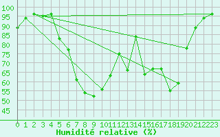 Courbe de l'humidit relative pour Quickborn
