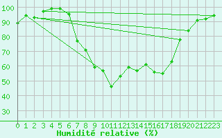Courbe de l'humidit relative pour Ullared