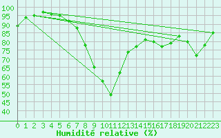 Courbe de l'humidit relative pour Shawbury