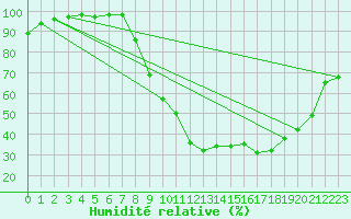 Courbe de l'humidit relative pour Charleville-Mzires (08)