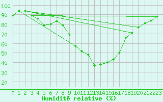 Courbe de l'humidit relative pour Soria (Esp)