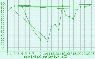 Courbe de l'humidit relative pour Gielas