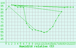 Courbe de l'humidit relative pour Sjenica