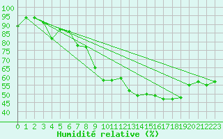 Courbe de l'humidit relative pour Saint-Vran (05)