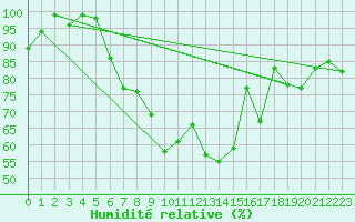 Courbe de l'humidit relative pour Marknesse Aws