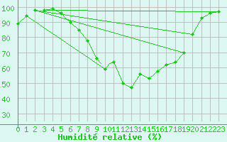 Courbe de l'humidit relative pour Fairford Royal Air Force Base
