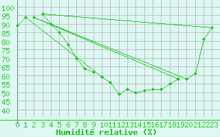 Courbe de l'humidit relative pour Luedge-Paenbruch