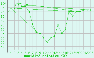 Courbe de l'humidit relative pour Grazzanise