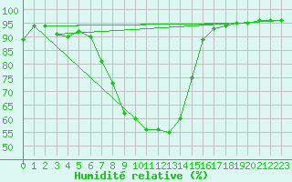 Courbe de l'humidit relative pour Kozienice
