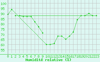 Courbe de l'humidit relative pour Decimomannu