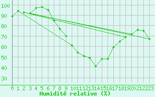 Courbe de l'humidit relative pour Alexandria