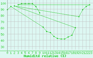 Courbe de l'humidit relative pour Helln