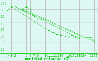 Courbe de l'humidit relative pour Panticosa, Petrosos