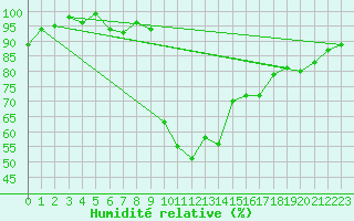 Courbe de l'humidit relative pour Bousson (It)