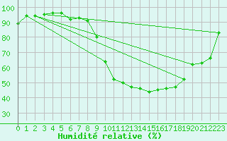 Courbe de l'humidit relative pour Moldova Veche