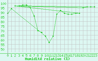 Courbe de l'humidit relative pour Waibstadt