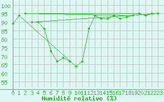 Courbe de l'humidit relative pour Fagernes Leirin
