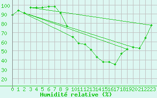 Courbe de l'humidit relative pour Paray-le-Monial - St-Yan (71)