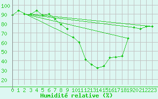 Courbe de l'humidit relative pour Grchen