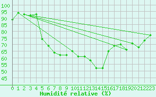 Courbe de l'humidit relative pour Sain-Bel (69)