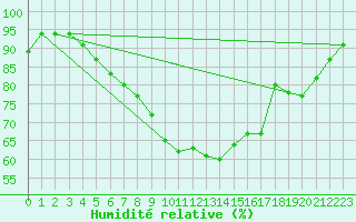 Courbe de l'humidit relative pour Zamosc