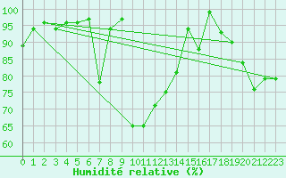 Courbe de l'humidit relative pour Tarfala