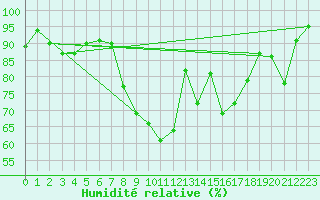 Courbe de l'humidit relative pour Alfeld