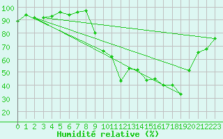 Courbe de l'humidit relative pour Selonnet (04)