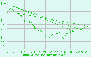 Courbe de l'humidit relative pour Brize Norton