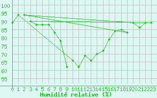 Courbe de l'humidit relative pour Bejaia