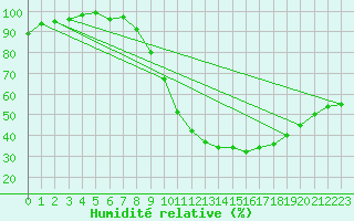 Courbe de l'humidit relative pour Nancy - Essey (54)