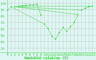 Courbe de l'humidit relative pour Reims-Prunay (51)