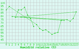 Courbe de l'humidit relative pour Berne Liebefeld (Sw)