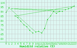 Courbe de l'humidit relative pour Landser (68)