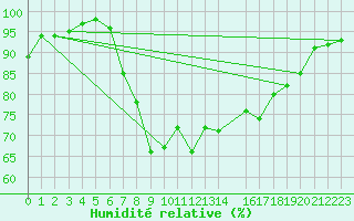 Courbe de l'humidit relative pour Schiers