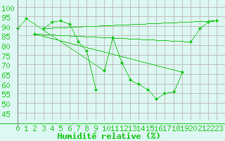 Courbe de l'humidit relative pour Altdorf
