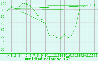 Courbe de l'humidit relative pour Muehldorf