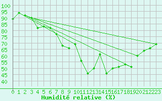 Courbe de l'humidit relative pour Vannes-Sn (56)